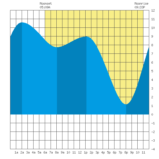 Port Heiden tide chart for Tuesday, May 21, 2024