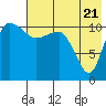 Port Heiden tide chart for Tuesday, May 21, 2024