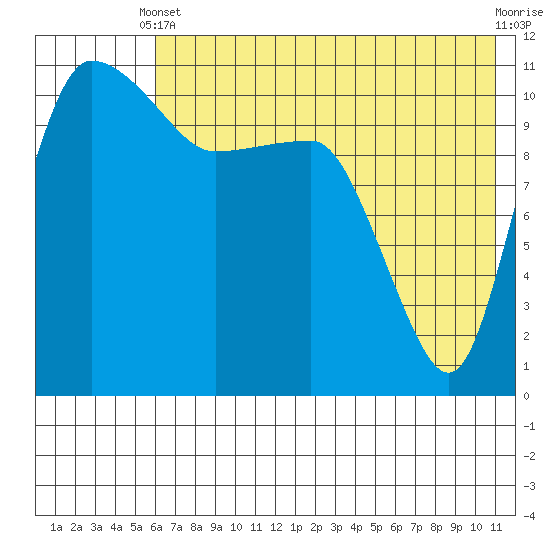 Port Heiden tide chart for Wednesday, May 22, 2024