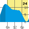 Port Heiden tide chart for Friday, May 24, 2024