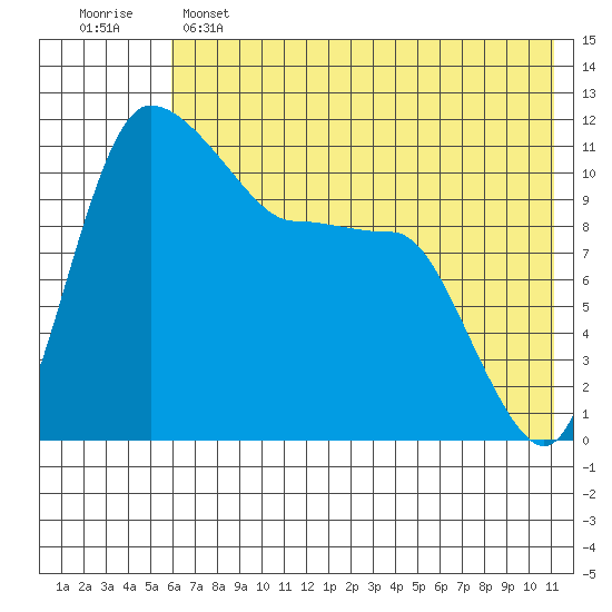Port Heiden tide chart for Saturday, May 25, 2024