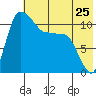 Port Heiden tide chart for Saturday, May 25, 2024