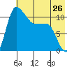 Port Heiden tide chart for Sunday, May 26, 2024