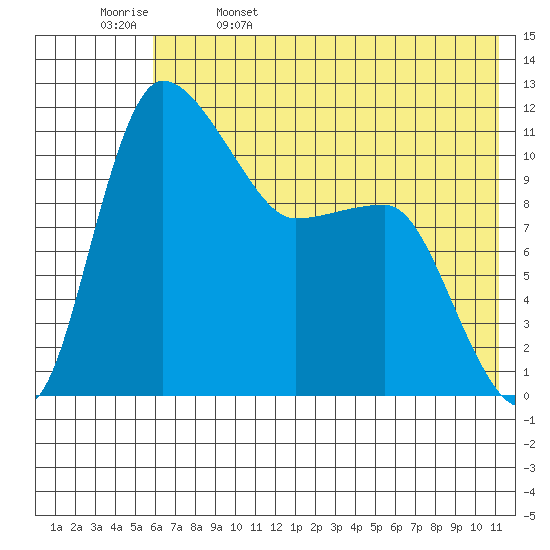 Port Heiden tide chart for Monday, May 27, 2024