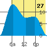 Port Heiden tide chart for Monday, May 27, 2024