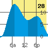 Port Heiden tide chart for Tuesday, May 28, 2024