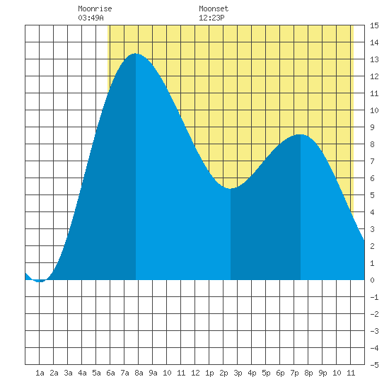 Port Heiden tide chart for Wednesday, May 29, 2024