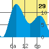 Port Heiden tide chart for Wednesday, May 29, 2024