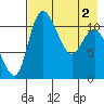 Port Heiden tide chart for Thursday, May 2, 2024