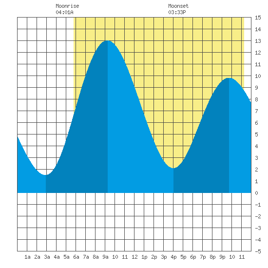 Port Heiden tide chart for Friday, May 31, 2024