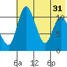 Port Heiden tide chart for Friday, May 31, 2024