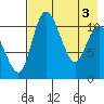 Port Heiden tide chart for Friday, May 3, 2024