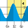Port Heiden tide chart for Saturday, May 4, 2024