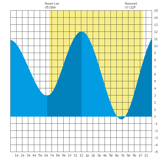 Port Heiden tide chart for Sunday, May 5, 2024