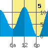 Port Heiden tide chart for Sunday, May 5, 2024