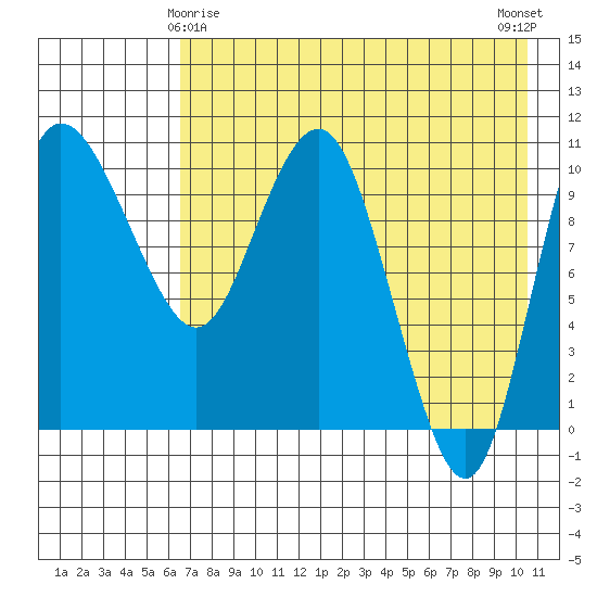 Port Heiden tide chart for Monday, May 6, 2024