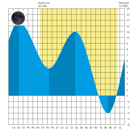Port Heiden tide chart for Tuesday, May 7, 2024