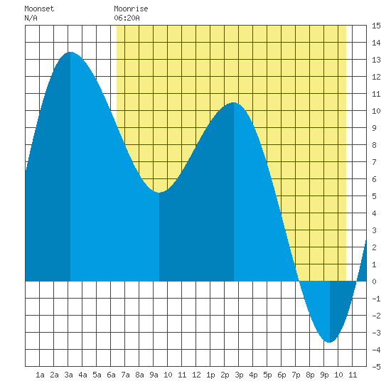 Port Heiden tide chart for Wednesday, May 8, 2024