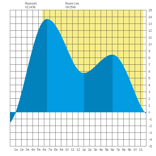Port Heiden tide chart for Monday, June 10, 2024