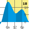 Port Heiden tide chart for Monday, June 10, 2024