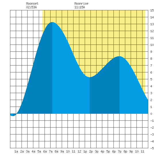 Port Heiden tide chart for Tuesday, June 11, 2024