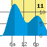 Port Heiden tide chart for Tuesday, June 11, 2024