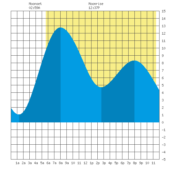 Port Heiden tide chart for Wednesday, June 12, 2024