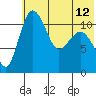 Port Heiden tide chart for Wednesday, June 12, 2024