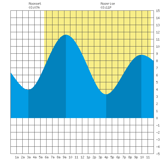 Port Heiden tide chart for Friday, June 14, 2024