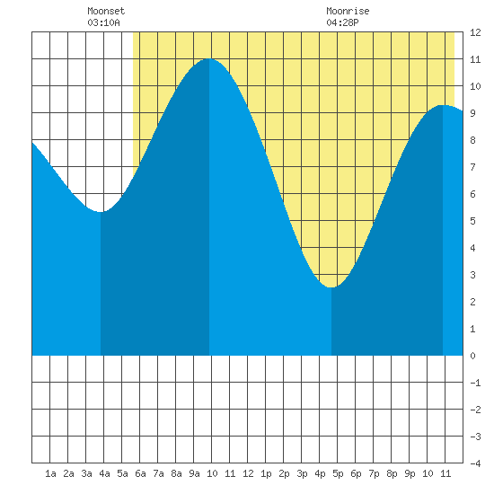 Port Heiden tide chart for Saturday, June 15, 2024