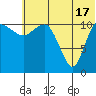 Port Heiden tide chart for Monday, June 17, 2024