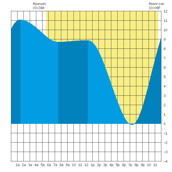 Port Heiden tide chart for Wednesday, June 19, 2024