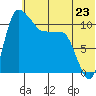 Port Heiden tide chart for Sunday, June 23, 2024