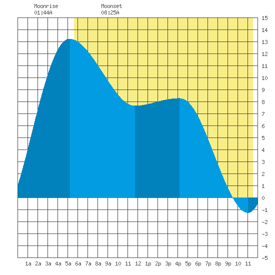 Port Heiden tide chart for Monday, June 24, 2024
