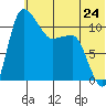 Port Heiden tide chart for Monday, June 24, 2024