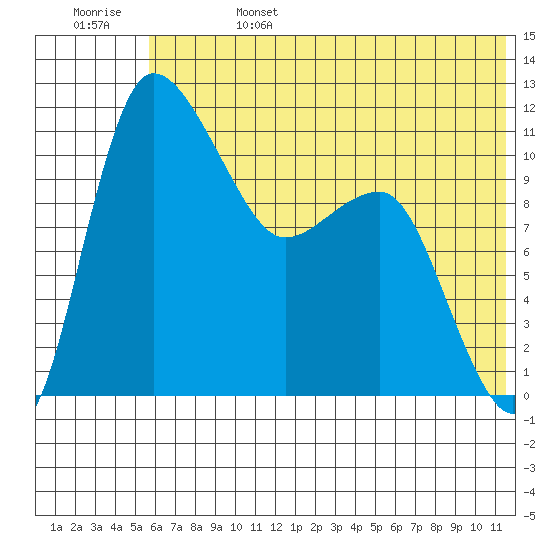 Port Heiden tide chart for Tuesday, June 25, 2024