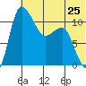 Port Heiden tide chart for Tuesday, June 25, 2024