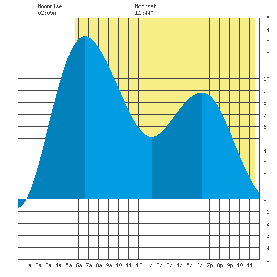Port Heiden tide chart for Wednesday, June 26, 2024