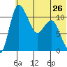 Port Heiden tide chart for Wednesday, June 26, 2024