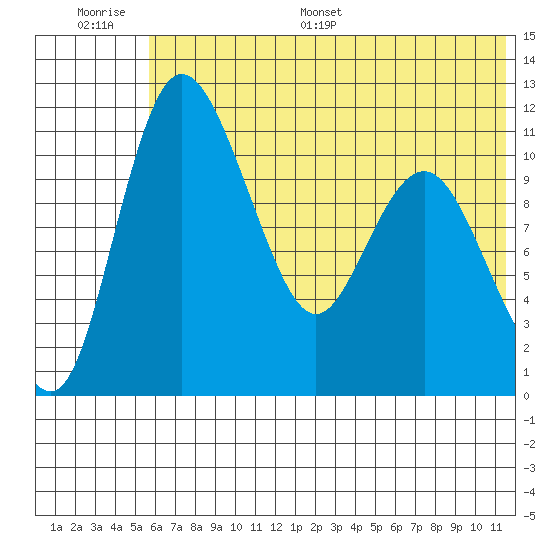 Port Heiden tide chart for Thursday, June 27, 2024