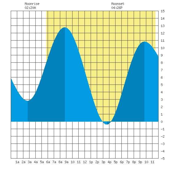 Port Heiden tide chart for Saturday, June 29, 2024