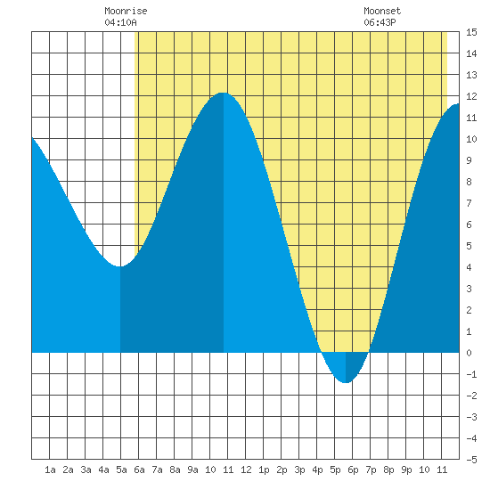 Port Heiden tide chart for Sunday, June 2, 2024