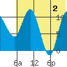 Port Heiden tide chart for Sunday, June 2, 2024