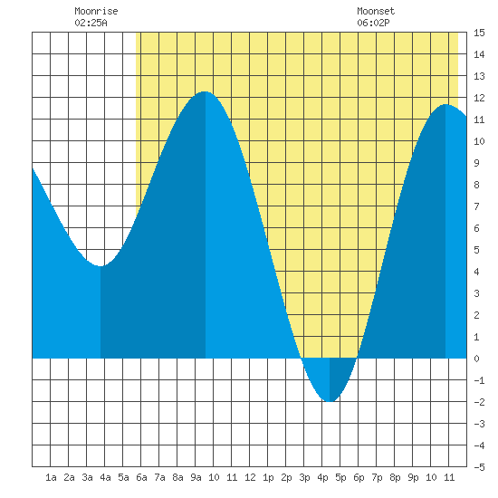 Port Heiden tide chart for Sunday, June 30, 2024