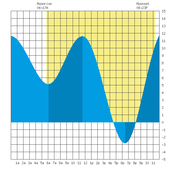 Port Heiden tide chart for Monday, June 3, 2024