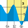 Port Heiden tide chart for Monday, June 3, 2024