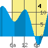 Port Heiden tide chart for Tuesday, June 4, 2024