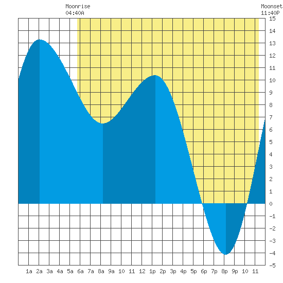 Port Heiden tide chart for Wednesday, June 5, 2024