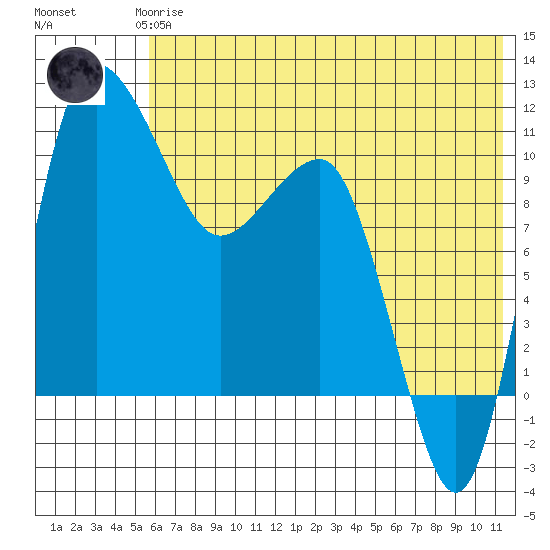 Port Heiden tide chart for Thursday, June 6, 2024