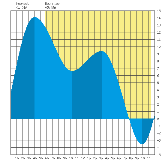 Port Heiden tide chart for Friday, June 7, 2024